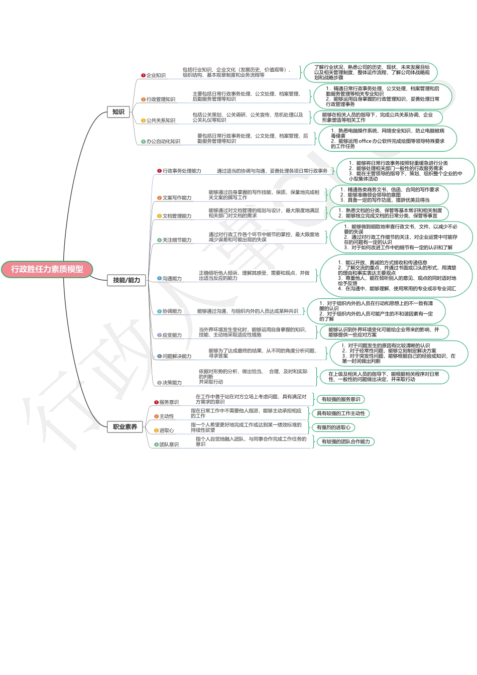 【行政画像】行政胜任力素质模型.docx_第1页