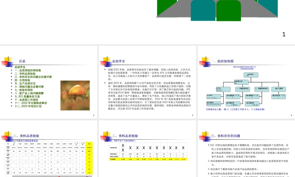 品质部年度总结2022.ppt