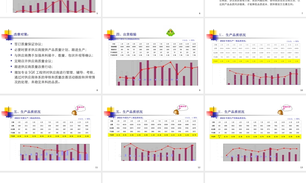 品质部年度总结2022.ppt