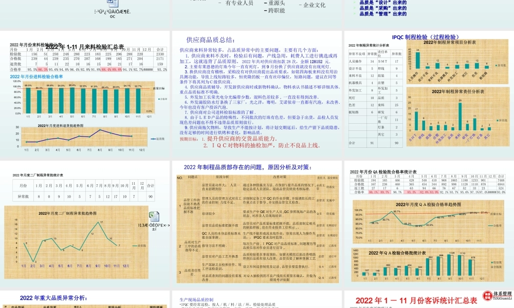 品质部2022年总结与2023计划.ppt