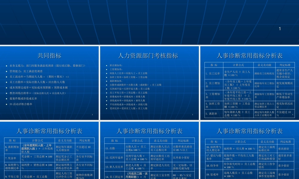 最新全套——KPI绩效考核指标参考.ppt