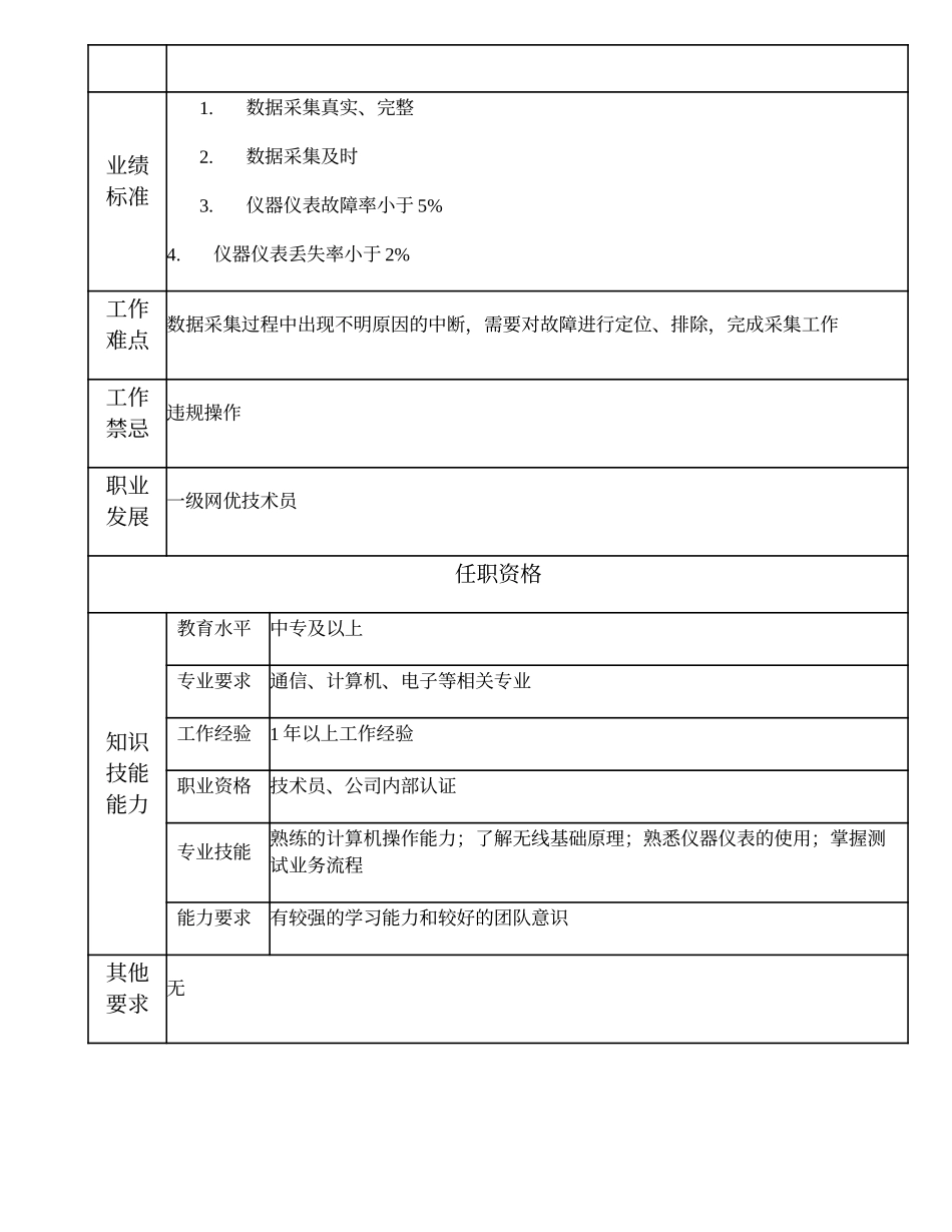 103011329 二级网优技术员.doc_第2页