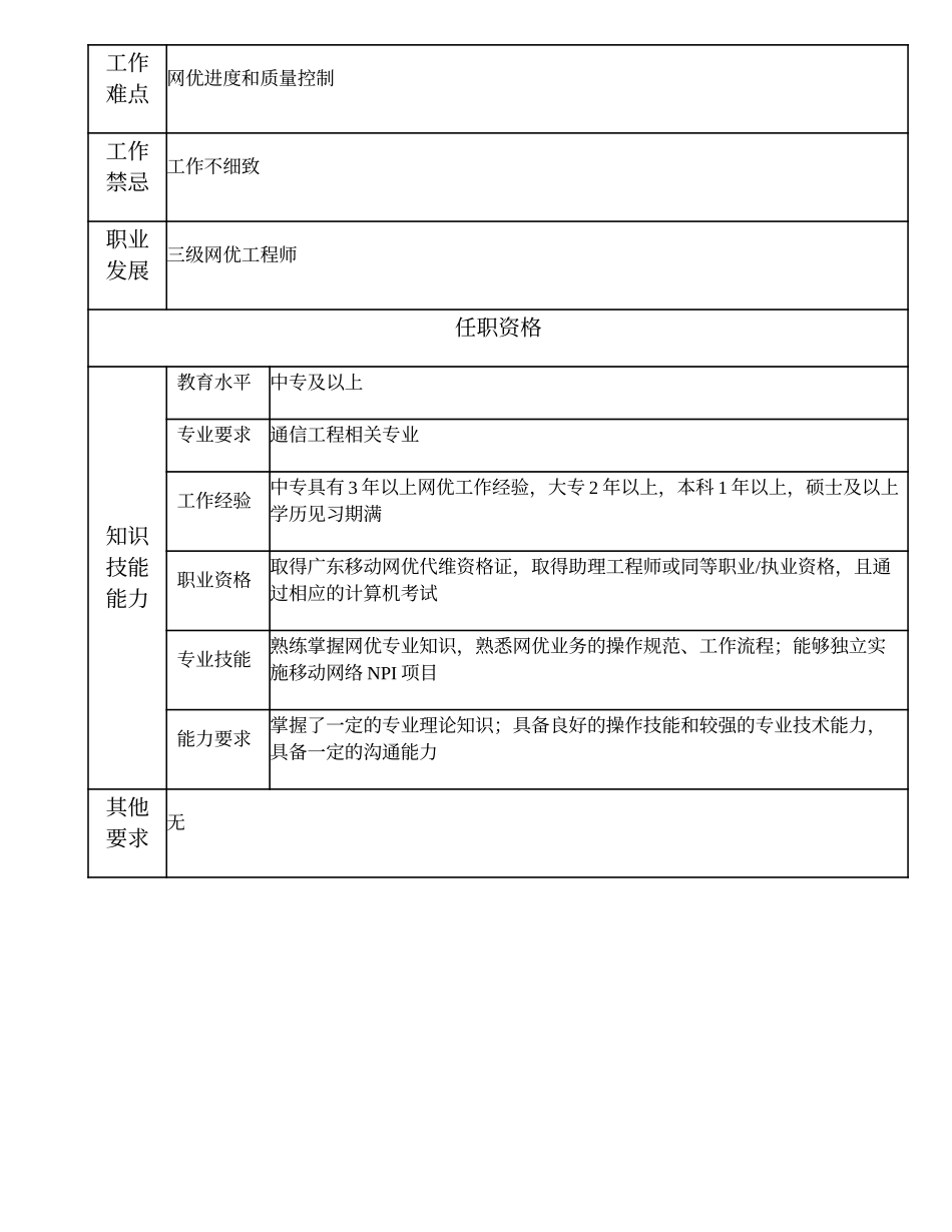 104011046 四级网优工程师.doc_第2页