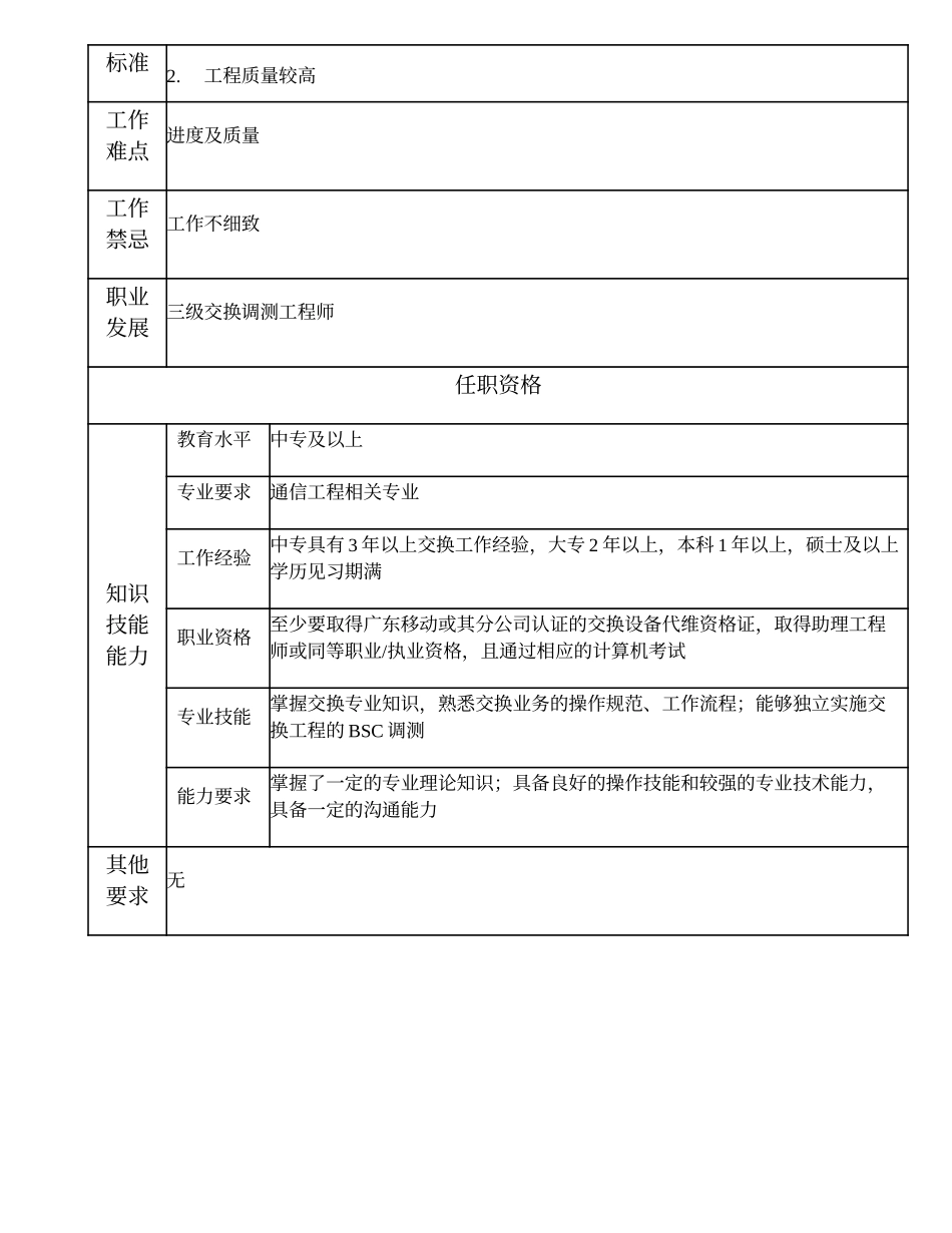 104011045 四级交换调测工程师.doc_第2页