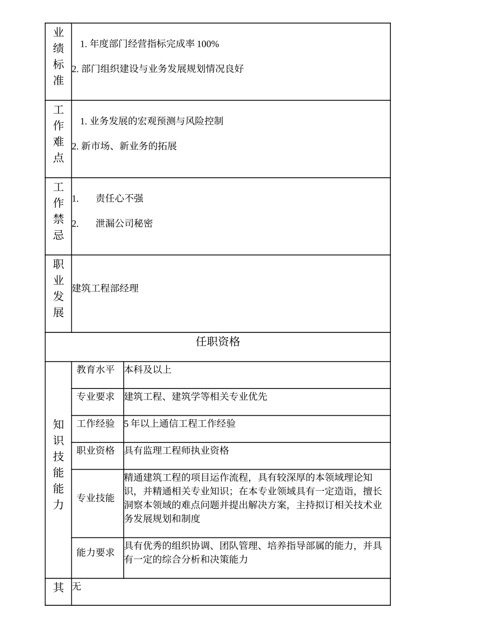 105000609 建筑工程部副经理.doc_第3页
