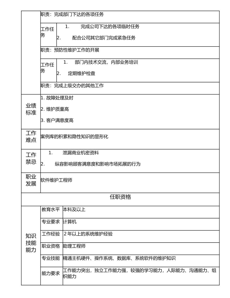 107010924 助理软件维护工程师.doc_第2页