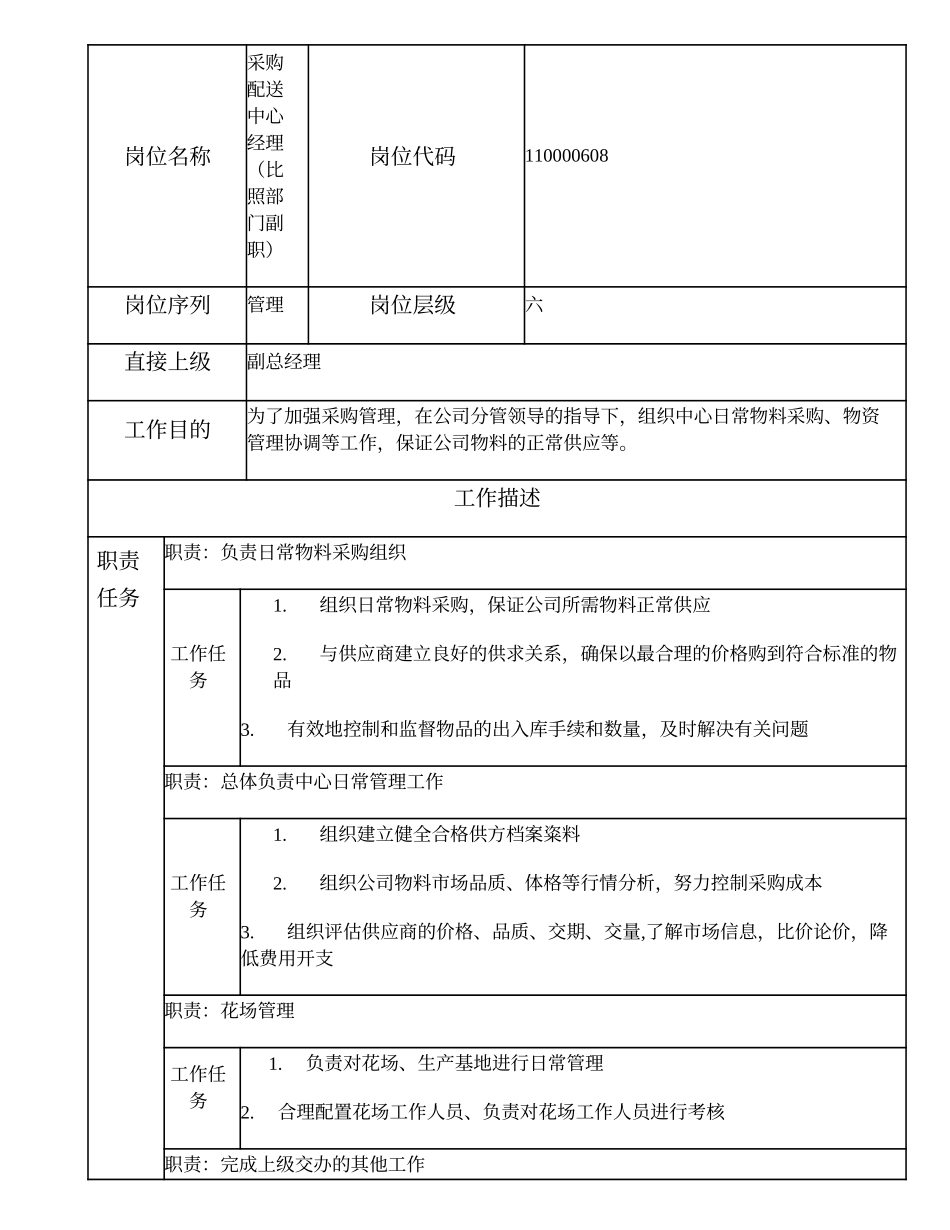 110000608 采购配送中心经理（比照部门副职）.doc_第1页