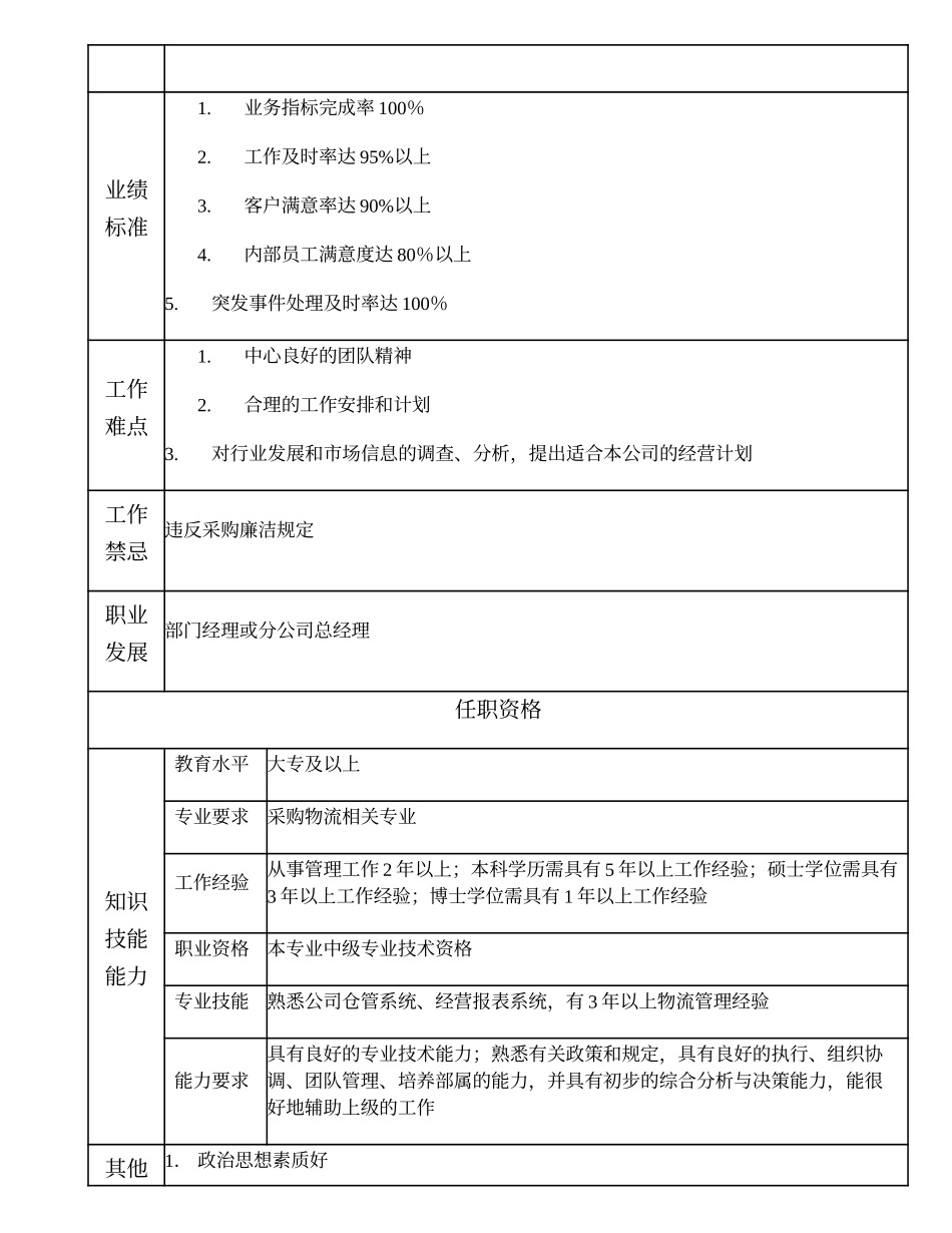 110000608 采购配送中心经理（比照部门副职）.doc_第2页