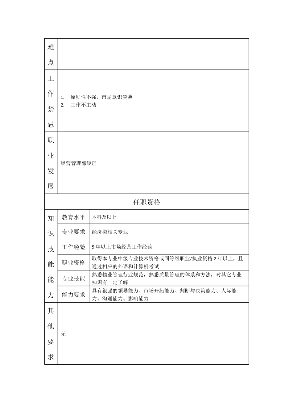 110000601 经营管理部副经理.doc_第2页