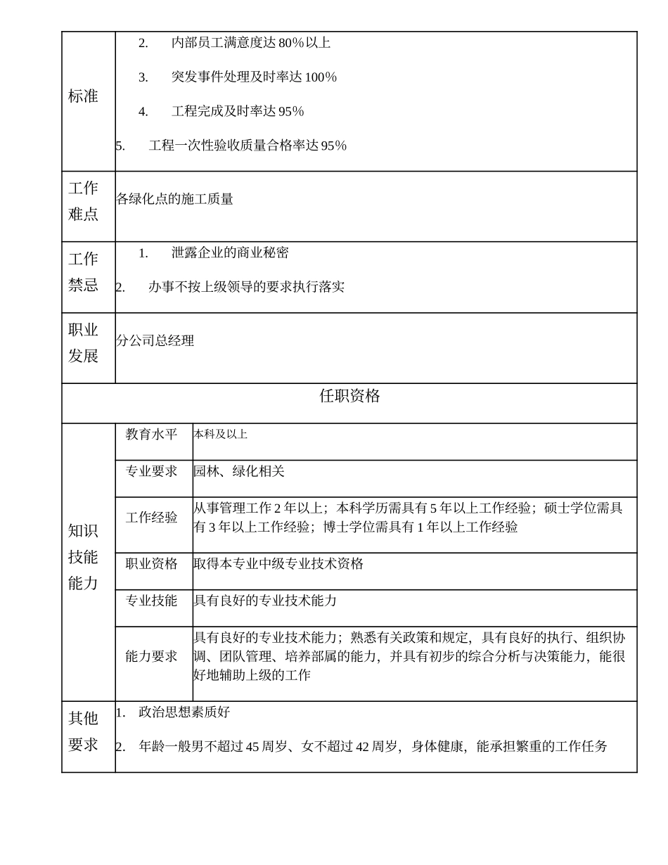 110000611 园林绿化分公司副总经理.doc_第2页
