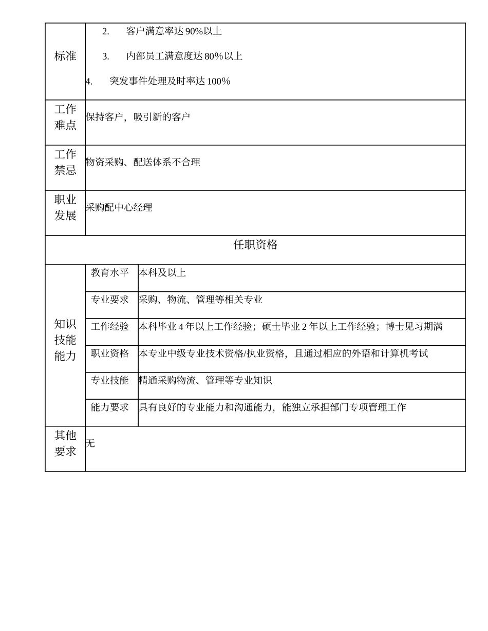 110010715 采购配送中心副经理.doc_第2页