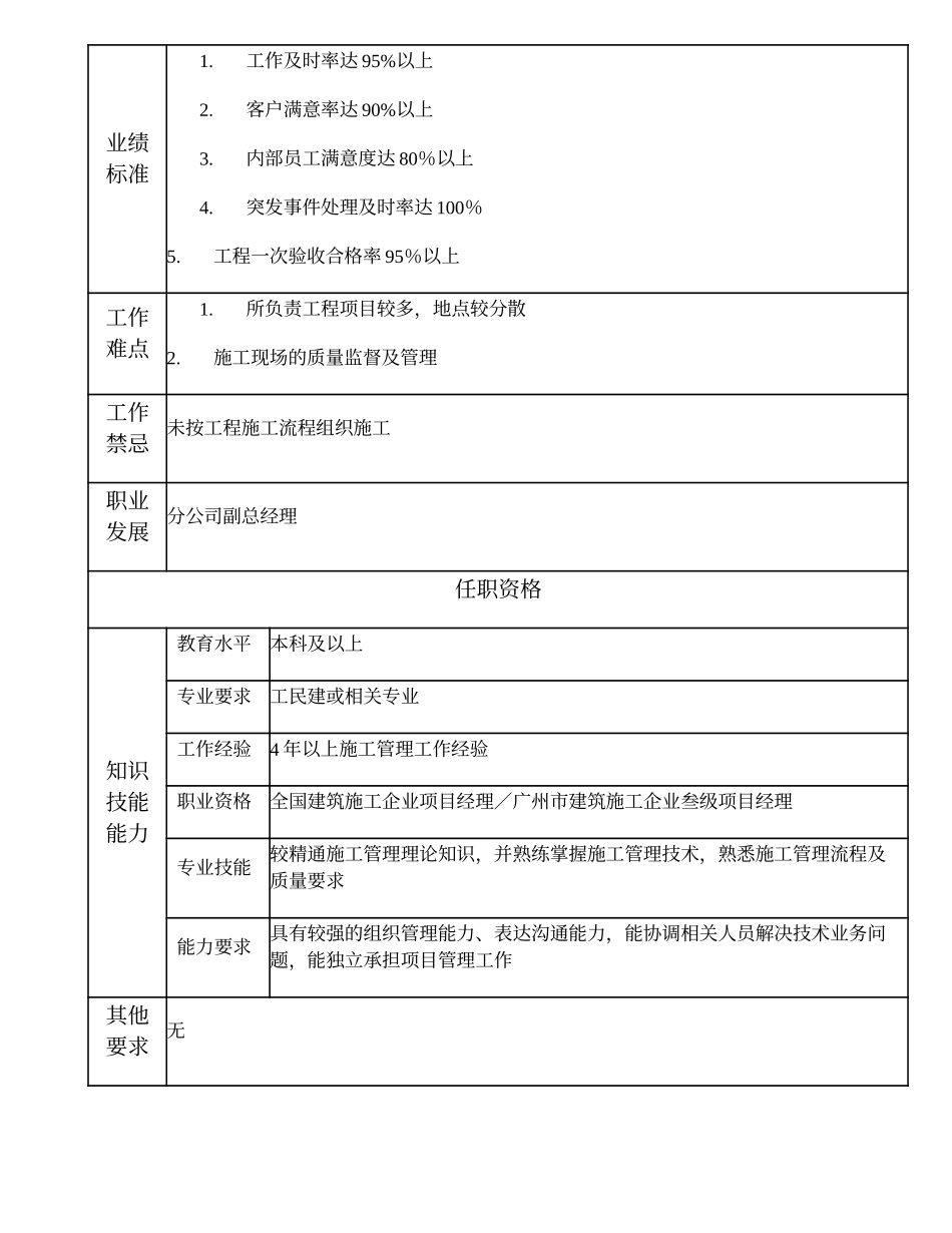 110010729 施工管理高级主管.doc_第2页