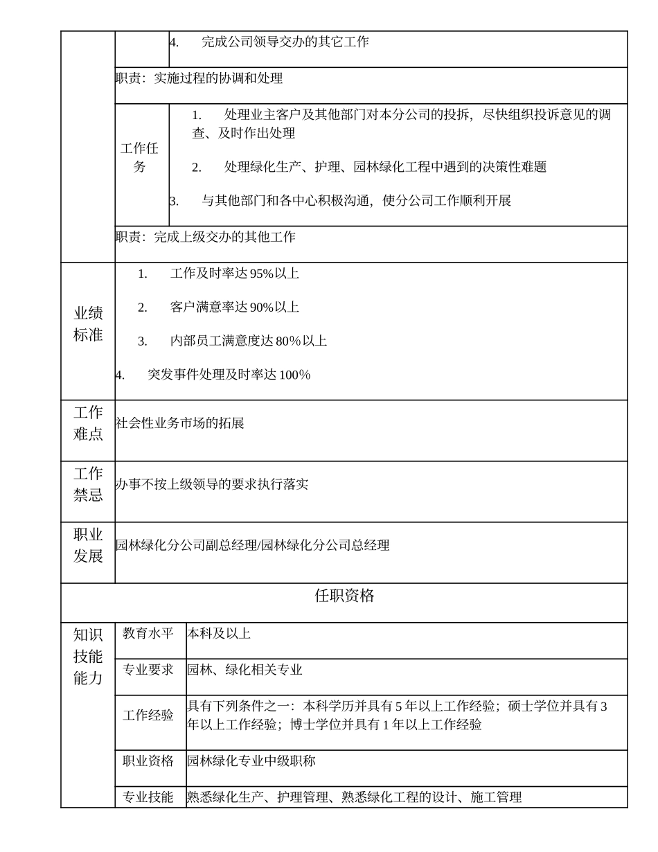 110010603 园林绿化业务经理.doc_第2页