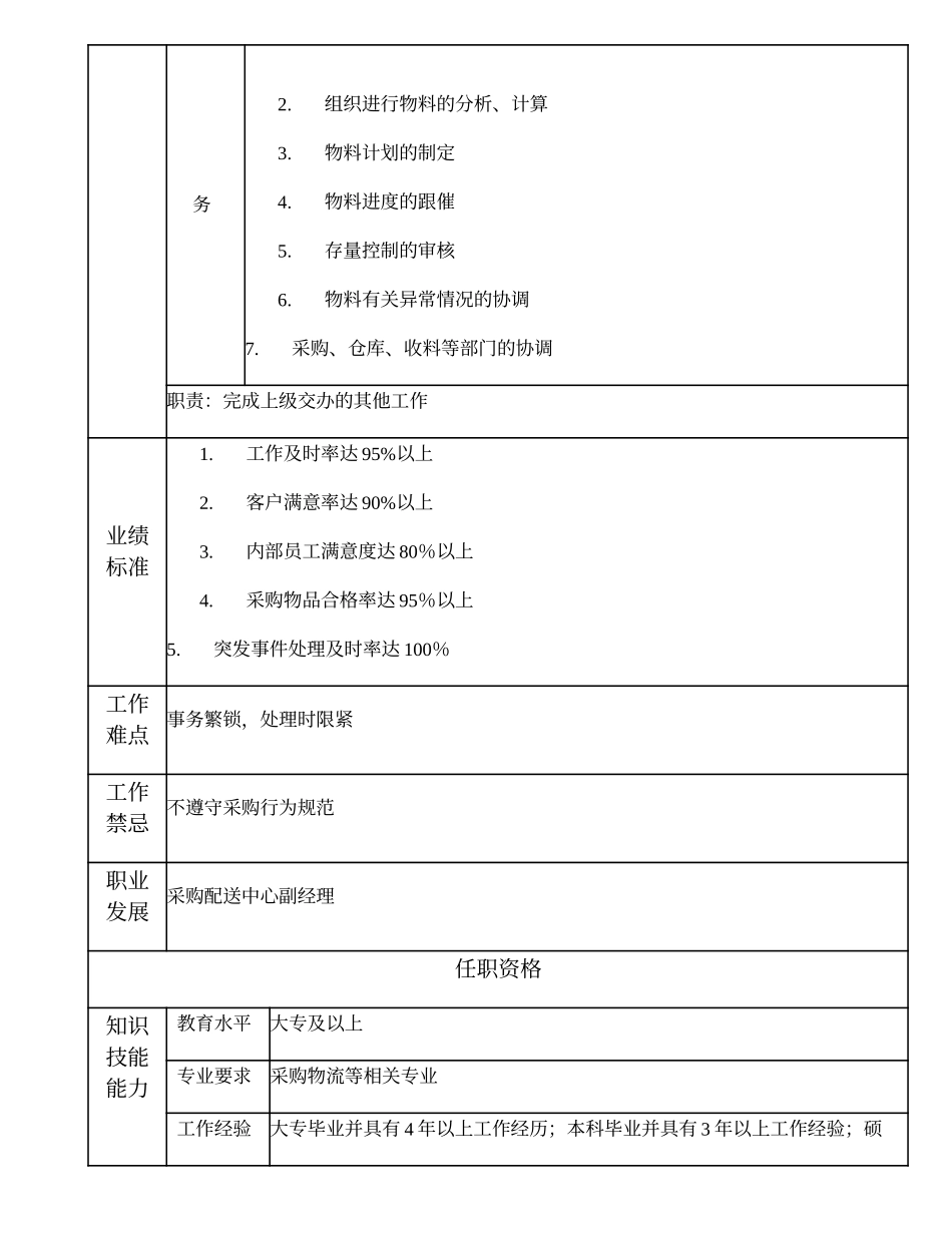 110010815 采购配送中心经理助理.doc_第2页