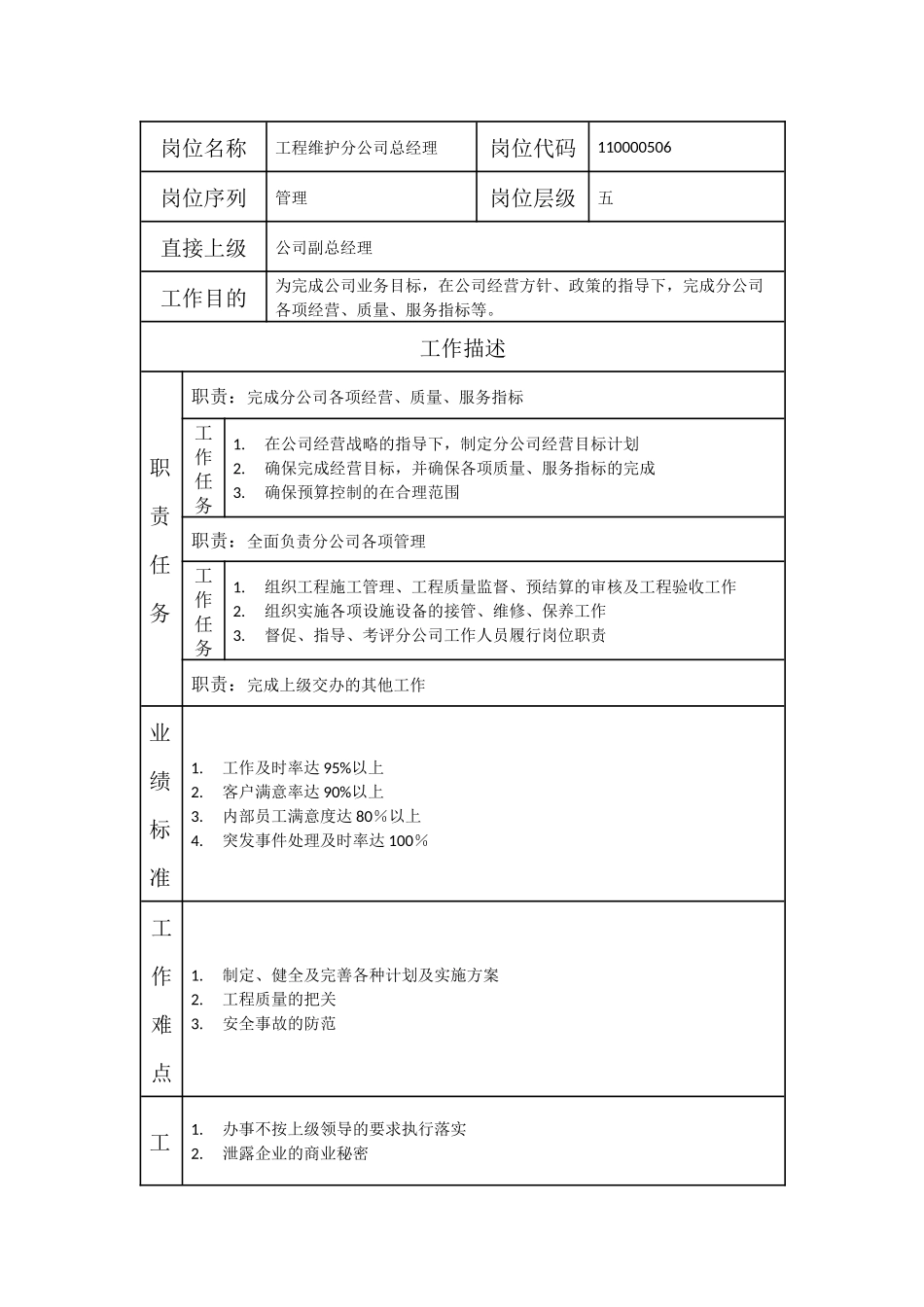 000110000506 工程维护分公司总经理.doc_第1页