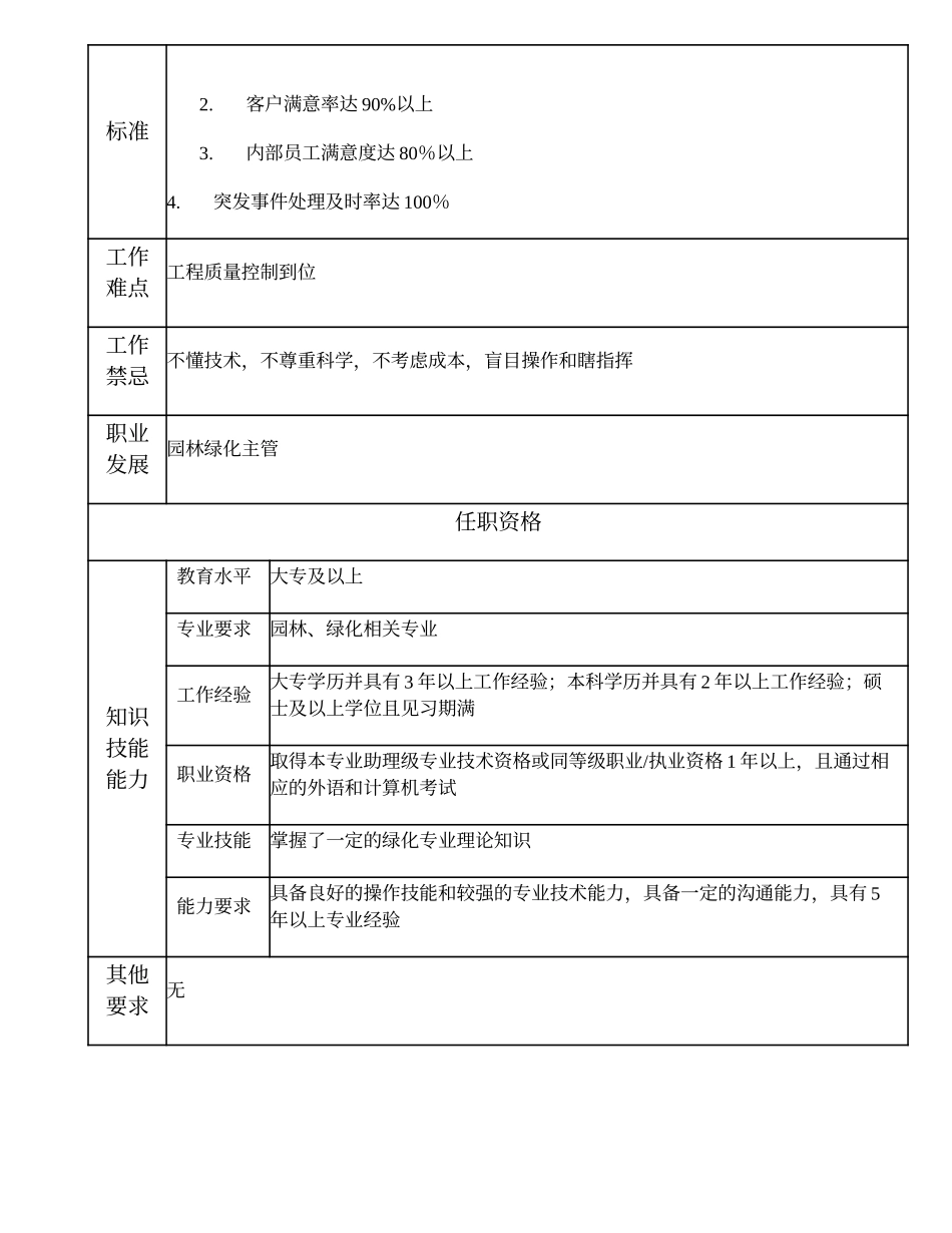 110010905 园林绿化高级主办.doc_第2页