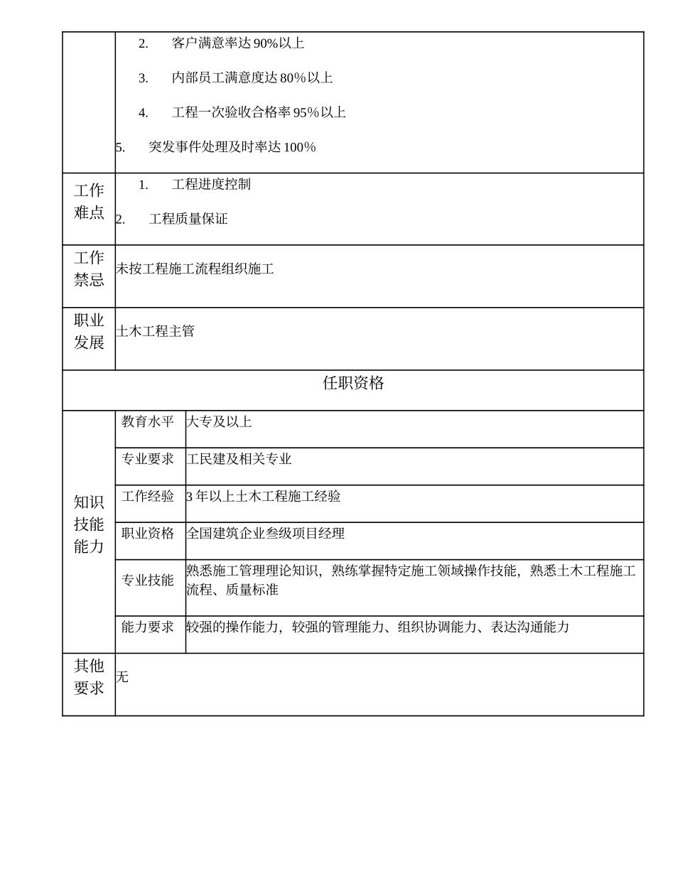 110010925 土木工程高级主办.doc_第2页