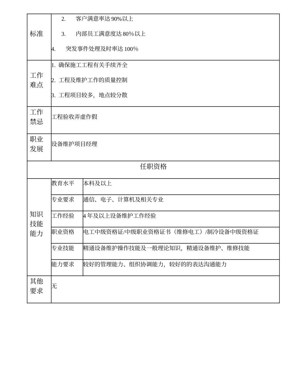 110010724 设备维护工程高级主管.doc_第2页