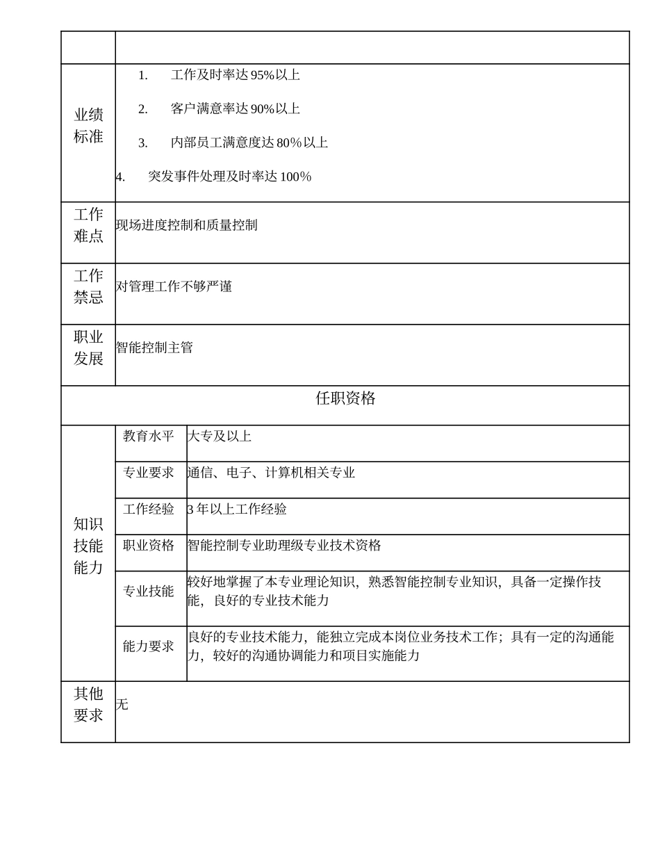 110010927 智能控制项目高级主办.doc_第2页