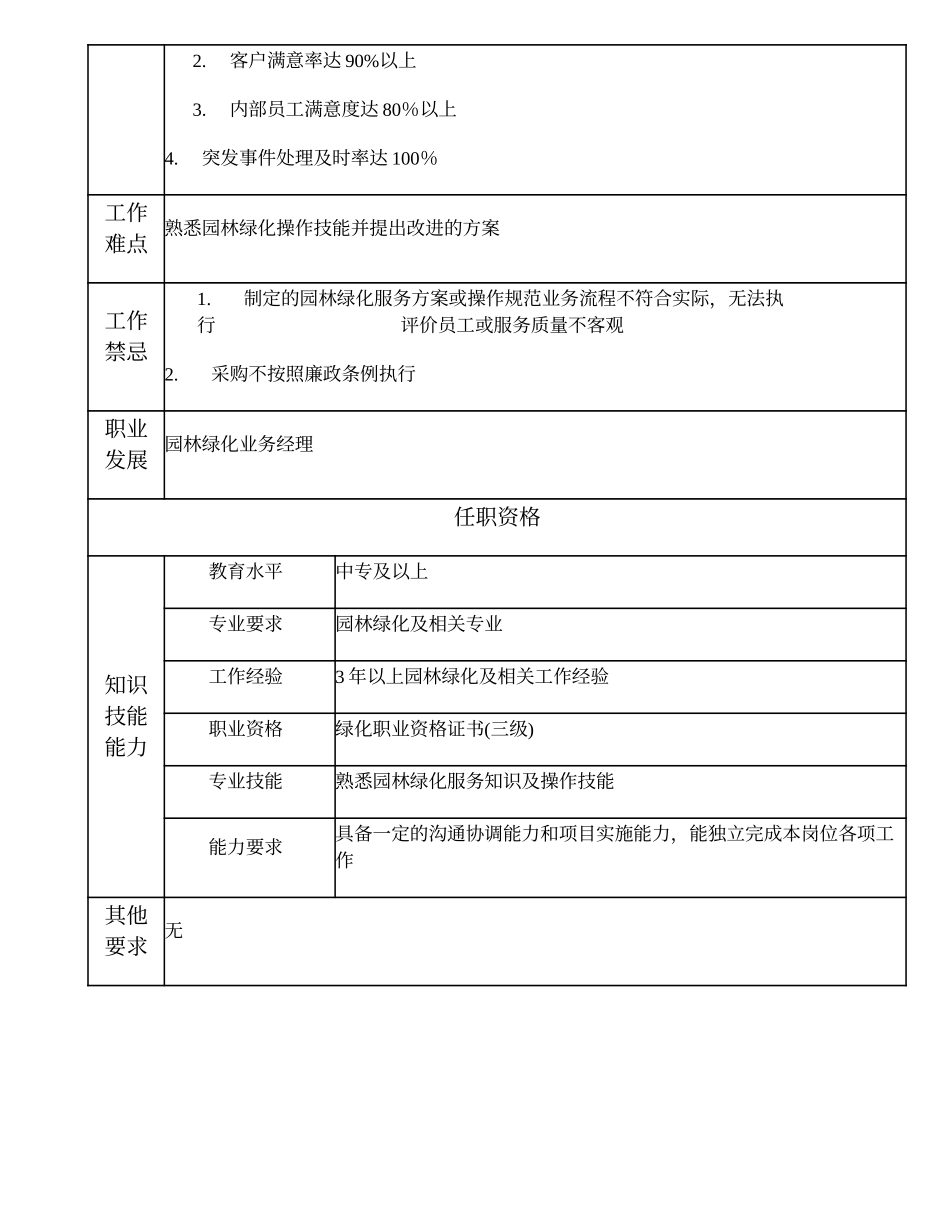 110011028 绿化养护主办.doc_第2页