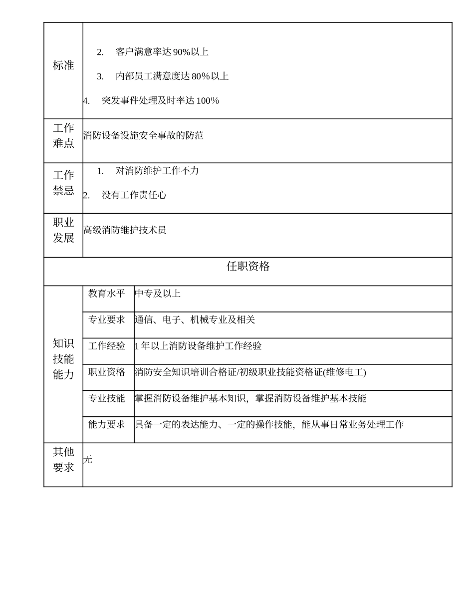 110011214 中级消防维护技术员.doc_第2页