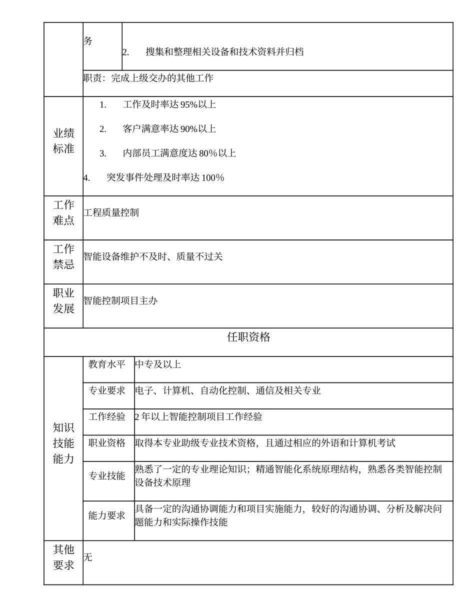 110011128 高级智能控制项目技术员.doc_第2页