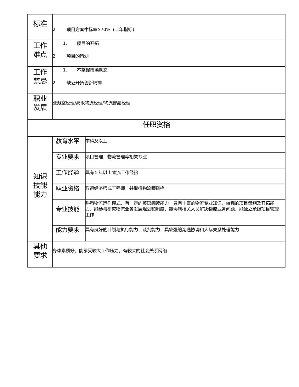 114010707 物流项目经理.doc_第2页