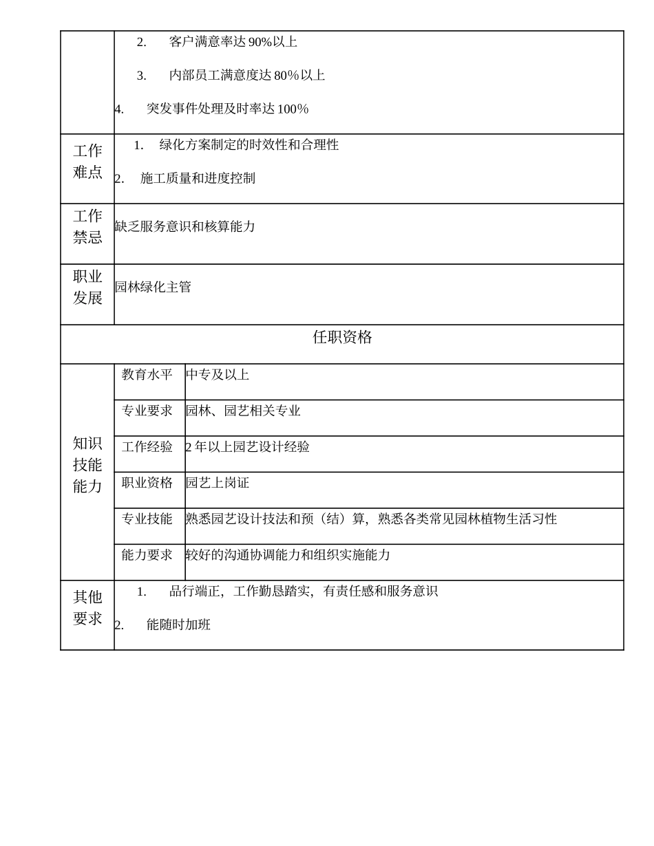 110021462 园艺设计技术员.doc_第2页