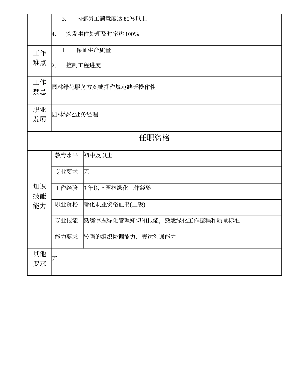 110021317 绿化主管.doc_第2页