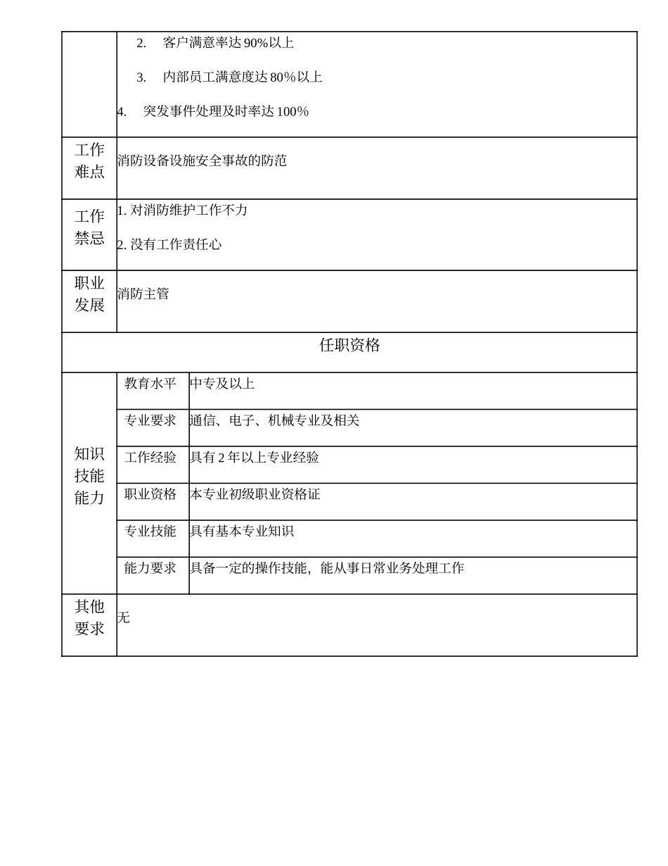 110021457 消防维护技术员.doc_第2页