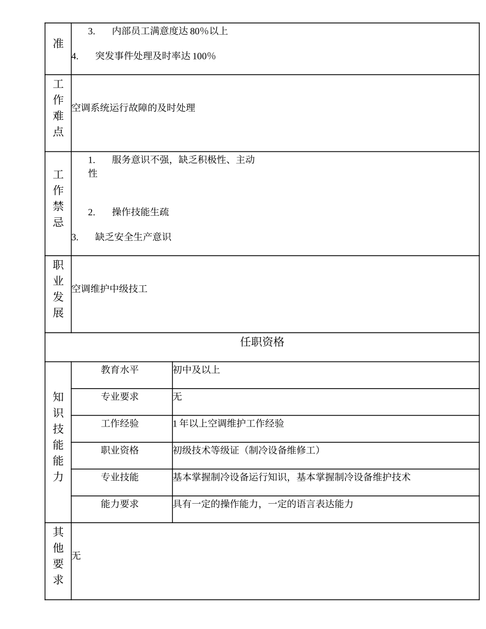 110021505 空调维护初级技工.doc_第2页