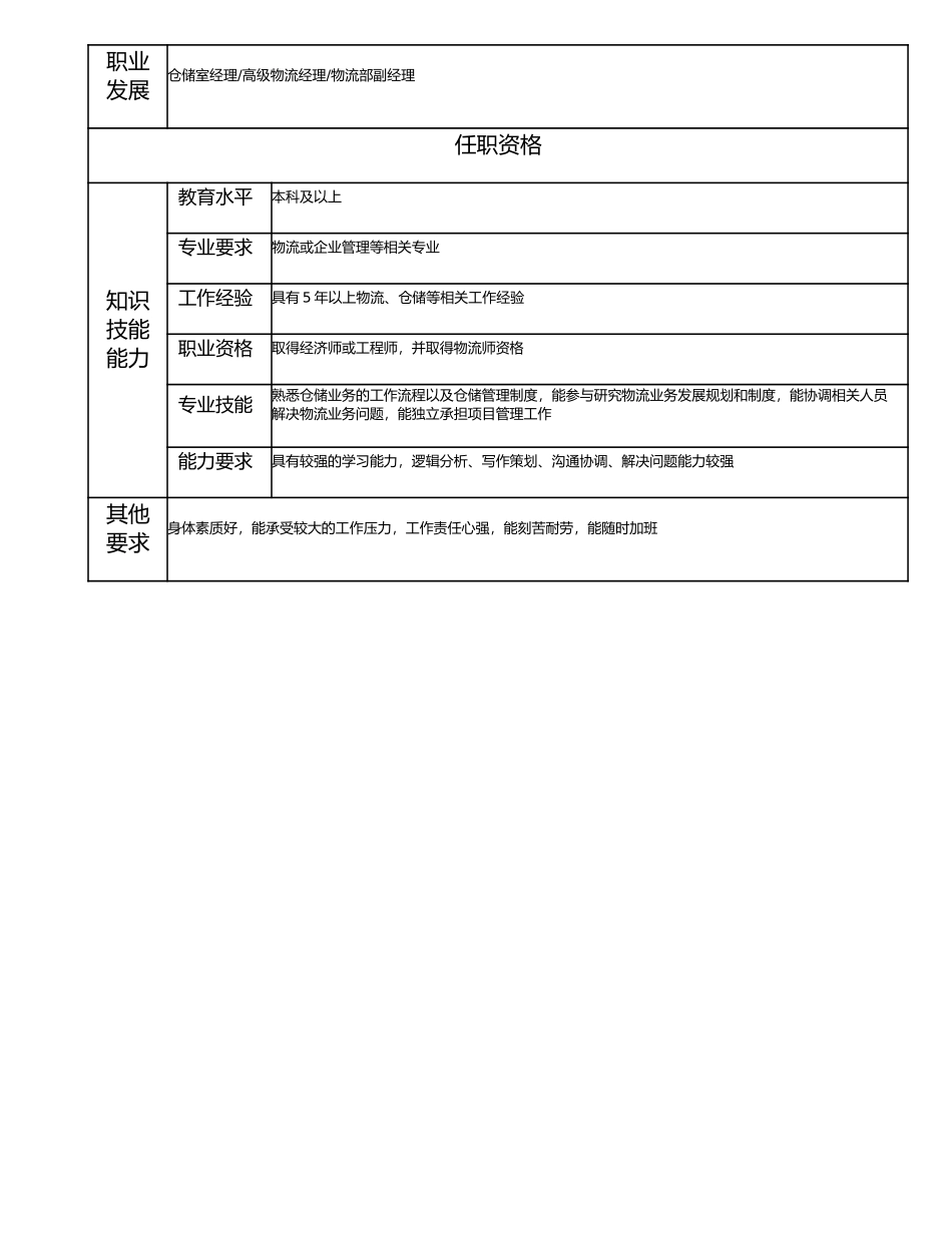 114010706 仓储经理.doc_第2页
