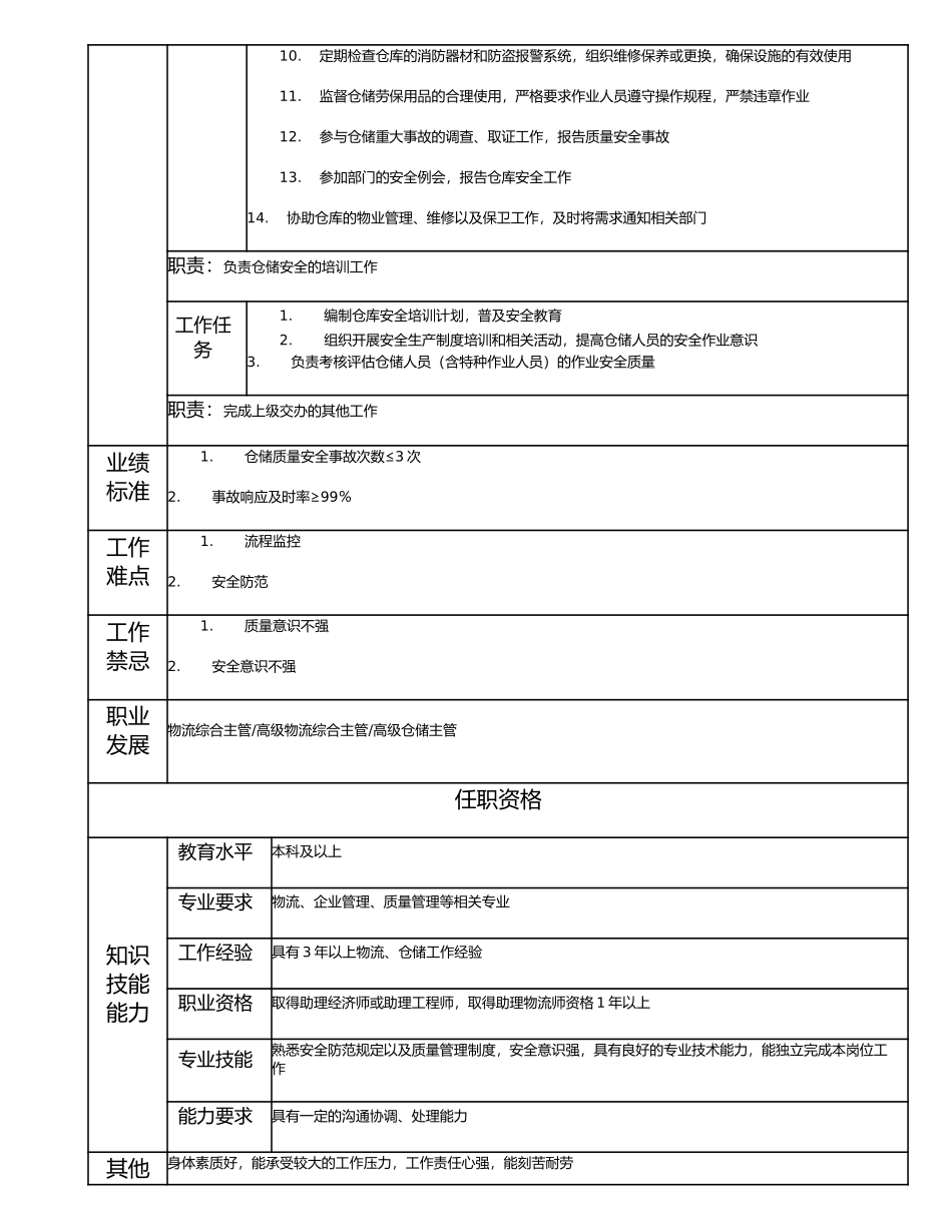 114010906 仓储质量安全主管.doc_第2页