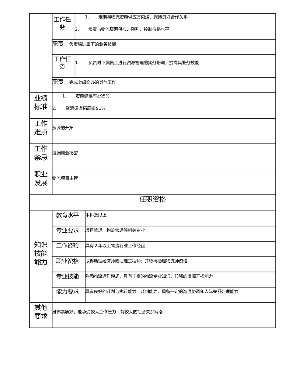114011008 高级物流资源管理主办.doc_第2页