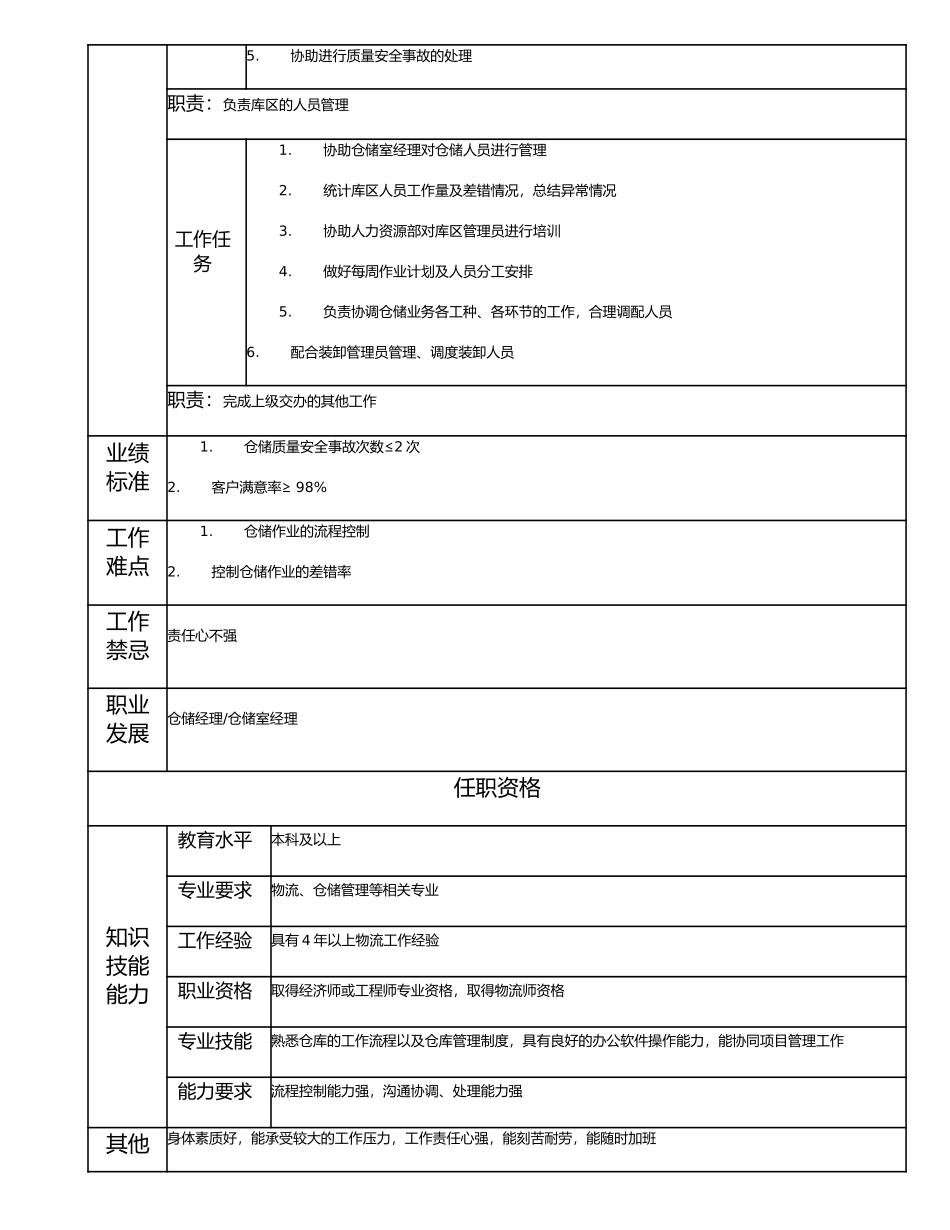 114010805 高级仓储主管.doc_第2页