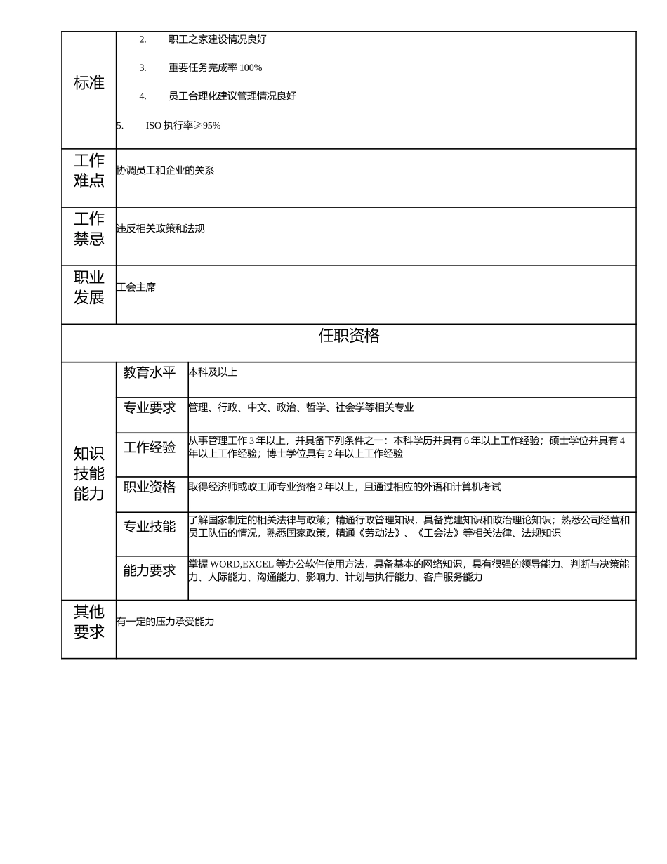 115000501 工会副主席.doc_第2页