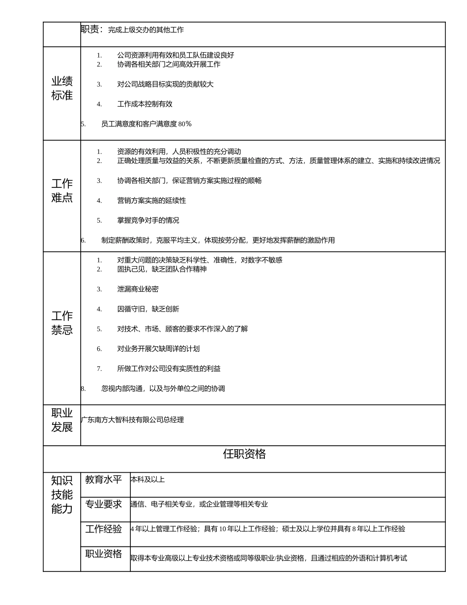 115000606 广东南方大智科技有限公司副总经理.doc_第2页