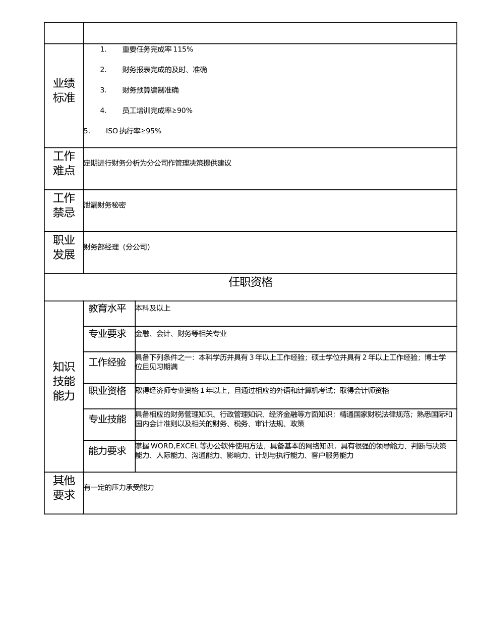 115000802 财务部副经理（分公司）.doc_第2页