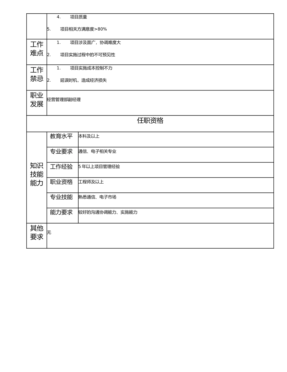 115010700 项目管理高级主管.doc_第2页