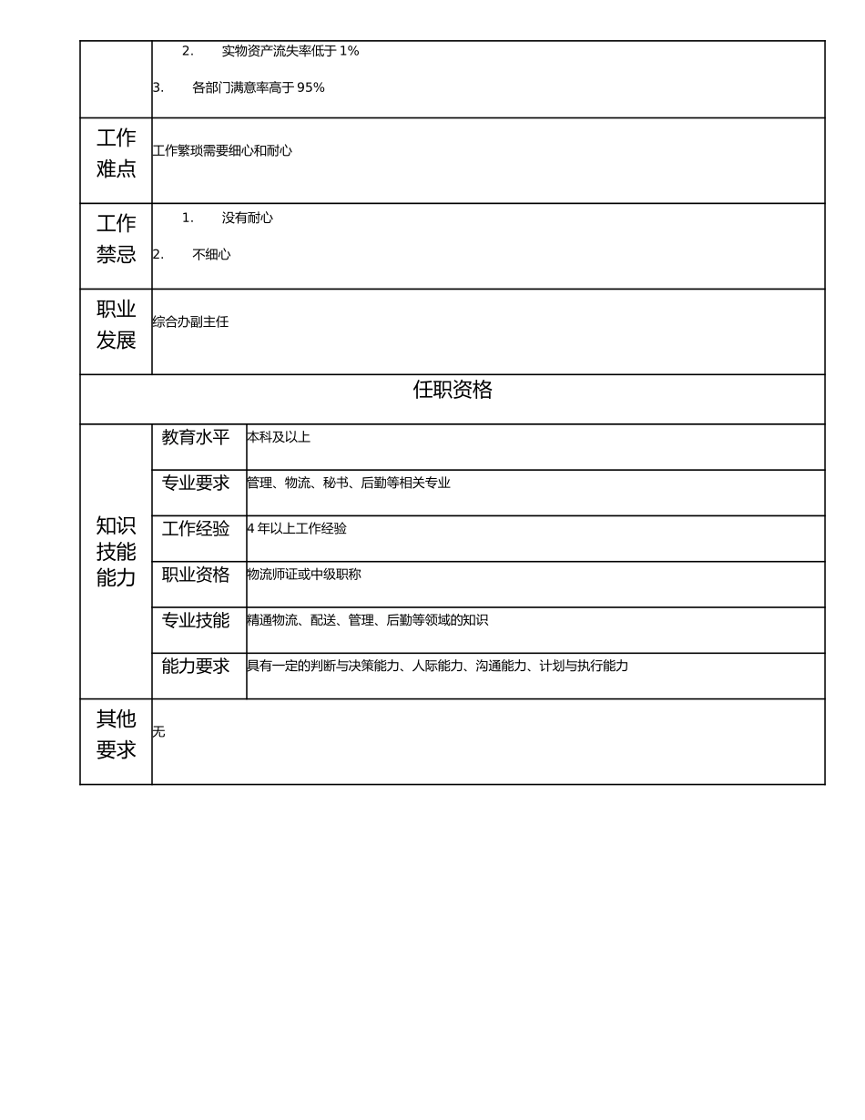 115000712 综合后勤服务高级主管.doc_第2页
