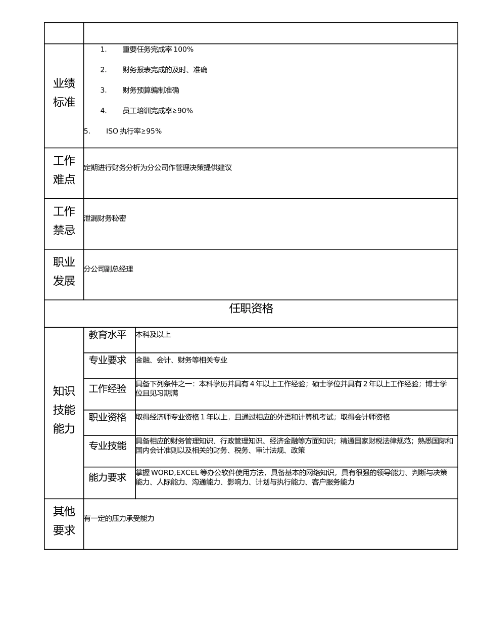 115000704 财务部经理（分公司）.doc_第2页