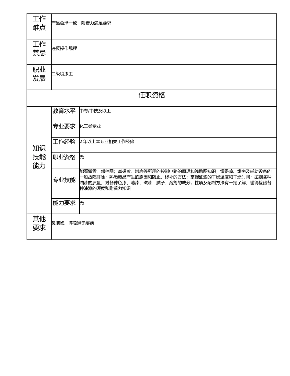 115021412 三级喷漆工.doc_第2页