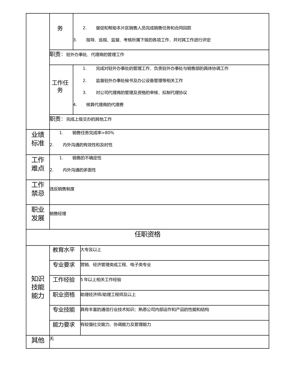 115011014 区域经理.doc_第2页