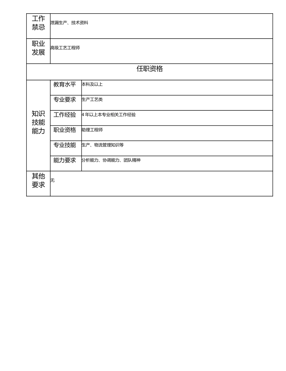 115011022 工艺工程师.doc_第2页