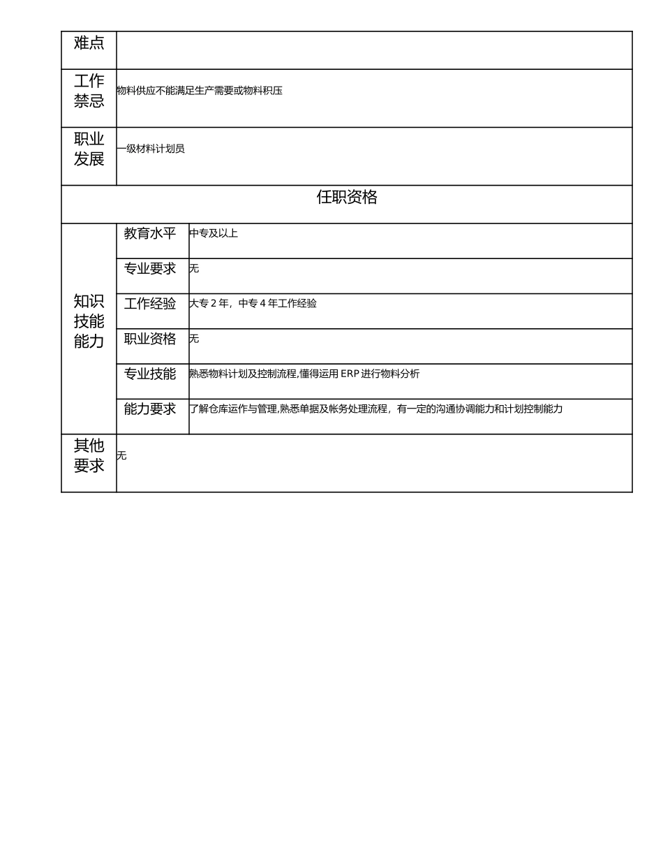 115011241 二级材料计划员.doc_第2页