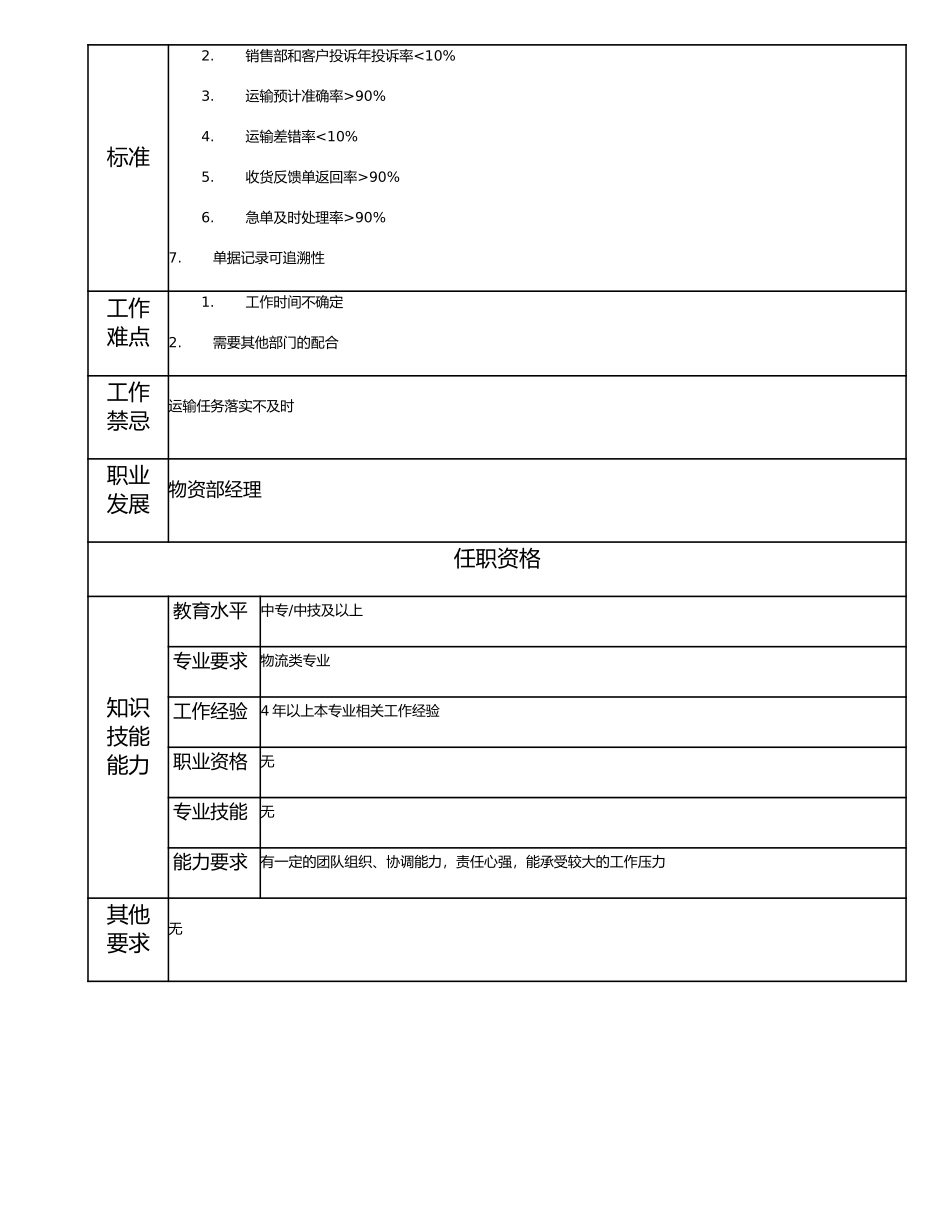 115021011 包装运输主管.doc_第2页