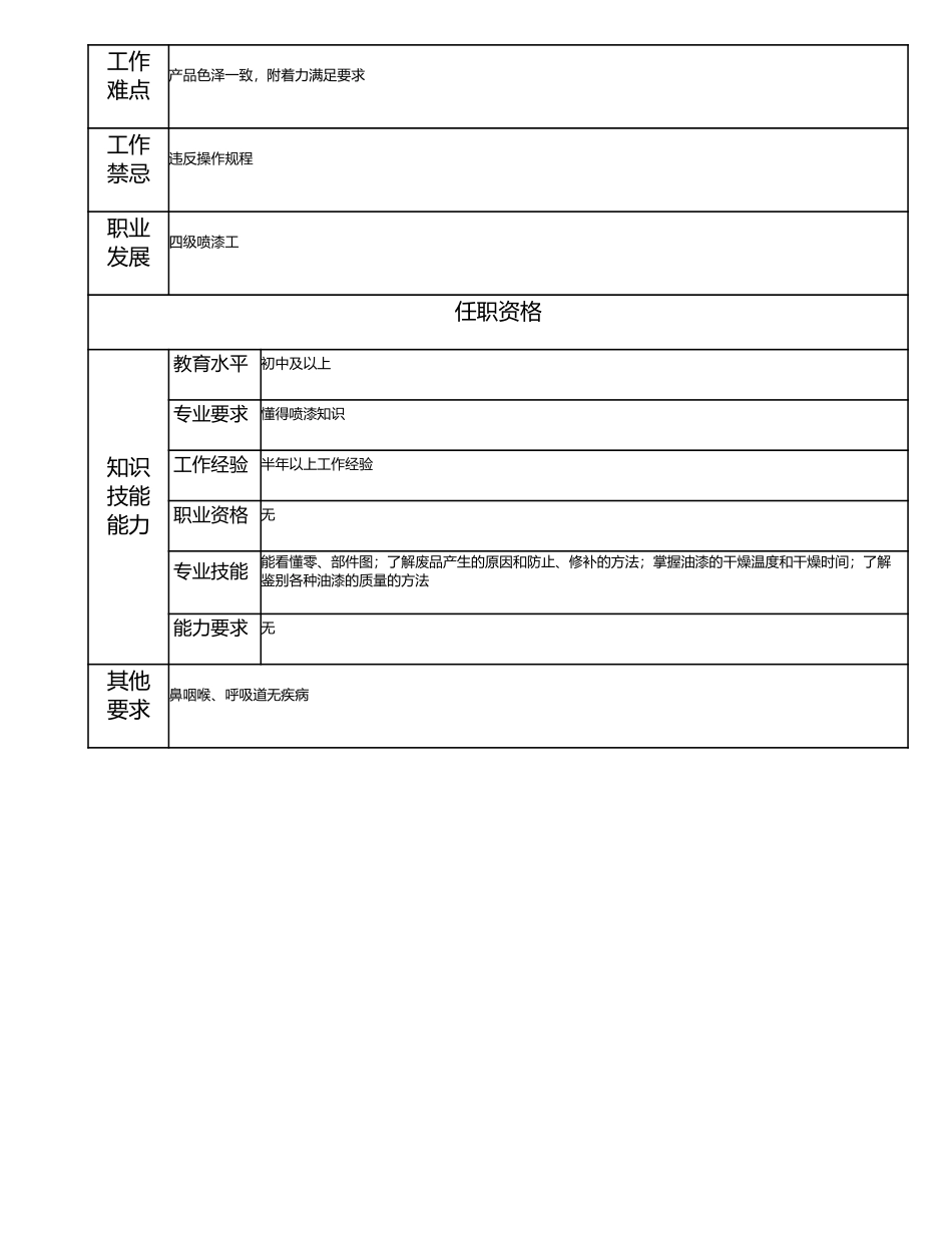 115021609 五级喷漆工.doc_第2页