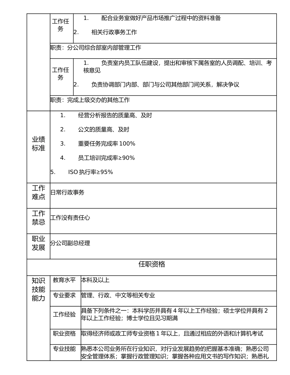 116000705 综合办公室经理（分公司）.doc_第2页
