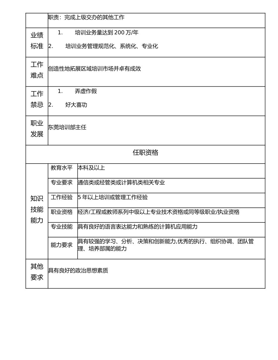 116000612 东莞培训部副主任.doc_第2页