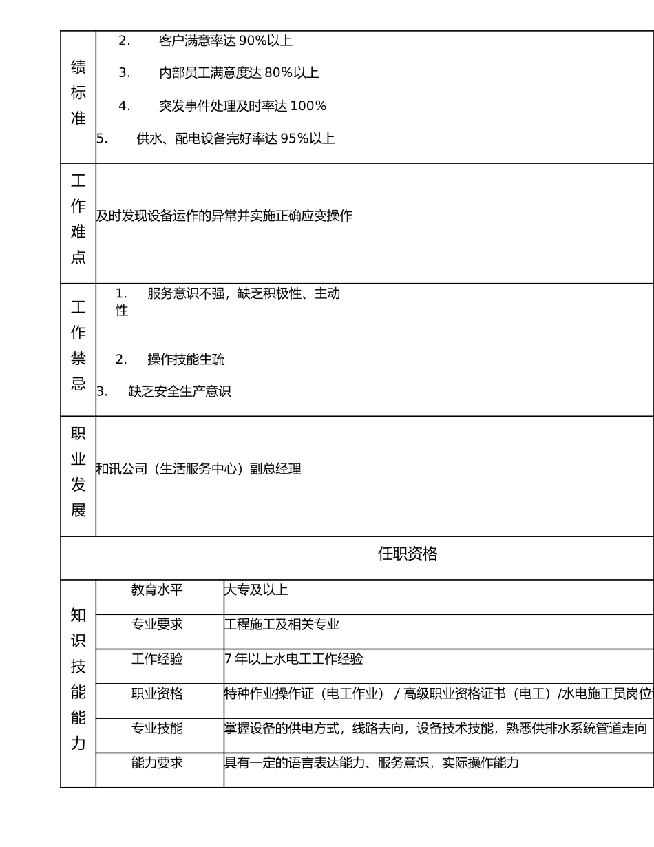 116020901 水电班班长.doc_第2页